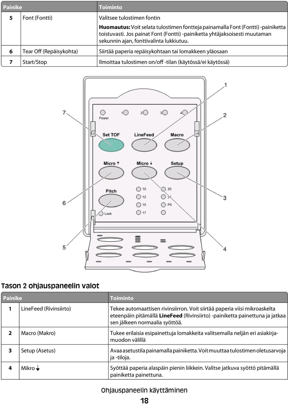 6 Tear Off (Repäisykohta) Siirtää paperia repäisykohtaan tai lomakkeen yläosaan 7 Start/Stop Ilmoittaa tulostimen on/off -tilan (käytössä/ei käytössä) Tason 2 ohjauspaneelin valot Painike Toiminto 1
