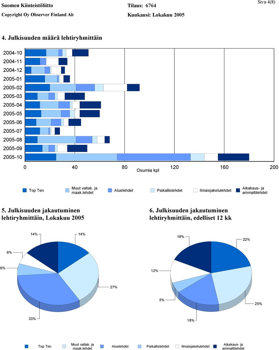 40 80 120 160 200 Osumia kpl Top Ten Muut valtak. ja maak.lehdet Aluelehdet Paikallislehdet Ilmaisjakelulehdet Aikakaus- ja ammattilehdet 5.