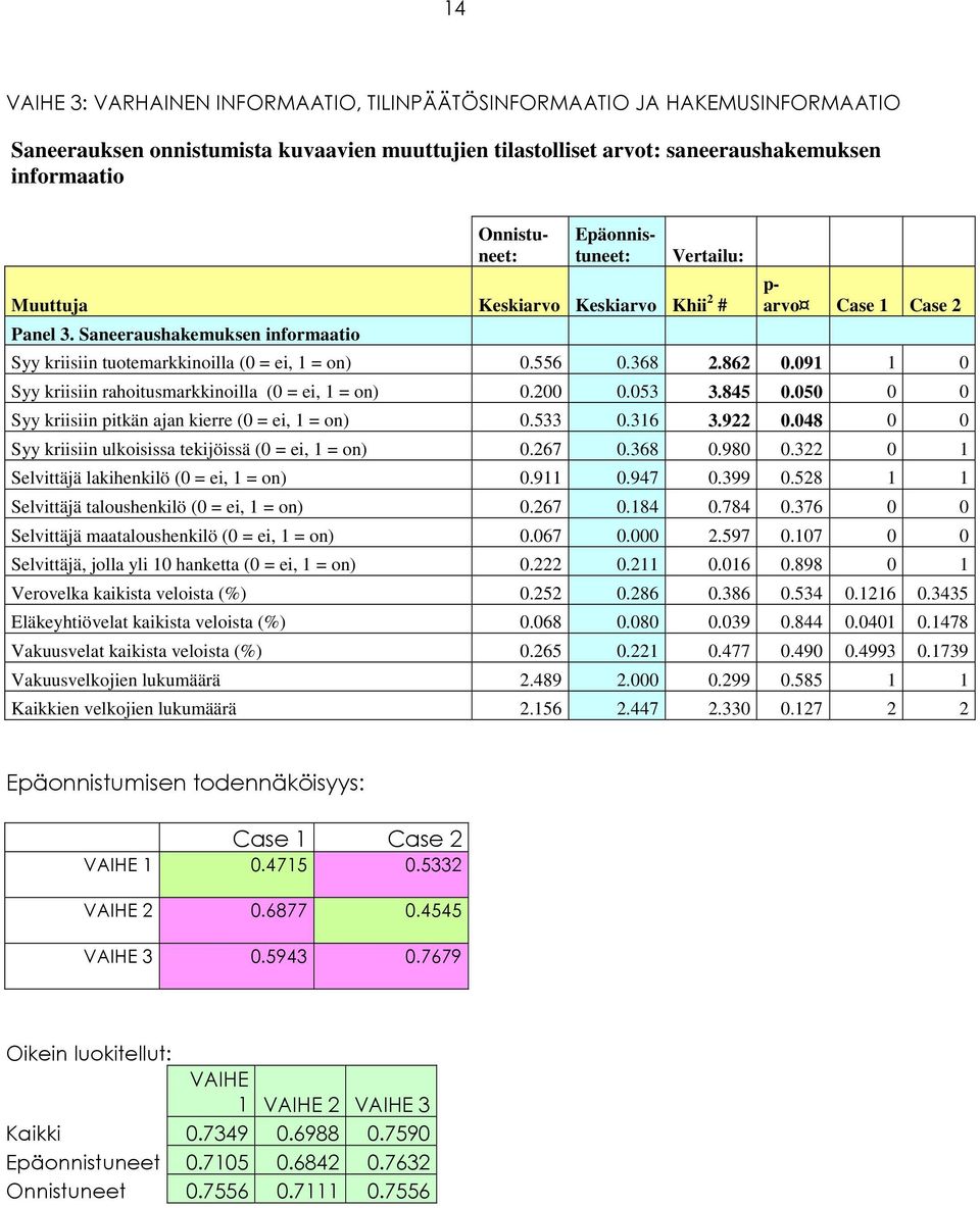 091 1 0 Syy kriisiin rahoitusmarkkinoilla (0 = ei, 1 = on) 0.200 0.053 3.845 0.050 0 0 Syy kriisiin pitkän ajan kierre (0 = ei, 1 = on) 0.533 0.316 3.922 0.