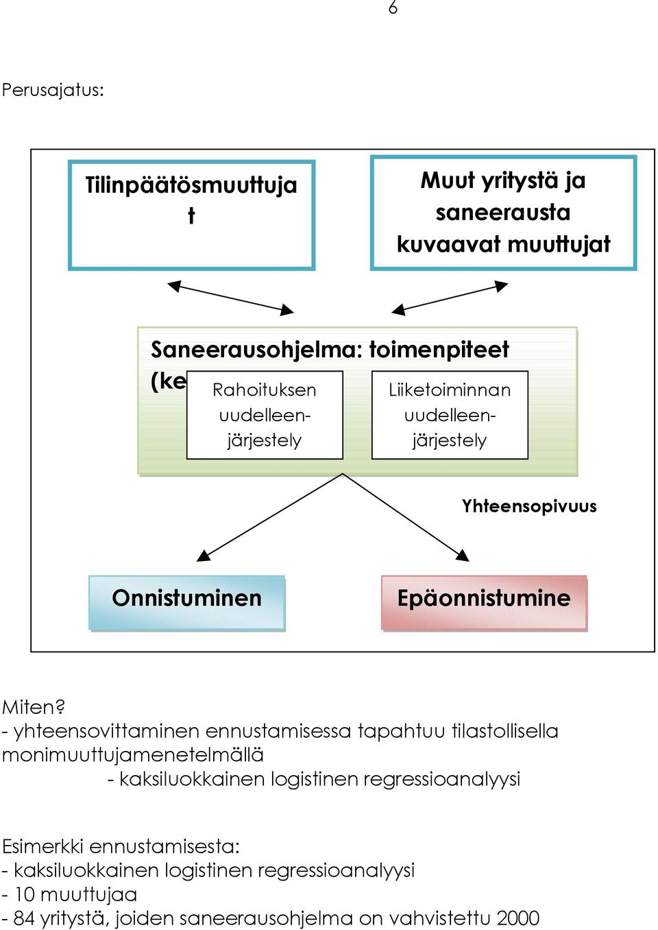 - yhteensovittaminen ennustamisessa tapahtuu tilastollisella monimuuttujamenetelmällä - kaksiluokkainen logistinen