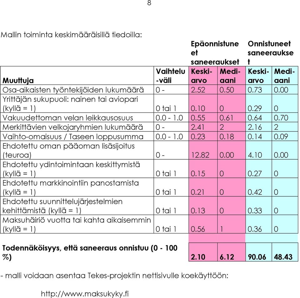 70 Merkittävien velkojaryhmien lukumäärä 0-2.41 2 2.16 2 Vaihto-omaisuus / Taseen loppusumma 0.0-1.0 0.23 0.18 0.14 0.09 Ehdotettu oman pääoman lisäsijoitus (teuroa) 0-12.82 0.00 4.10 0.