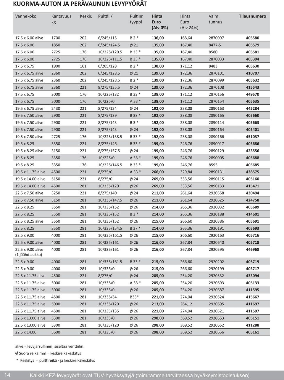 5 x 6.75 alive 2360 202 6/245/128.5 Ø 21 139,00 172,36 2870101 410707 17.5 x 6.75 alive 2360 202 6/245/128.5 B 2 * 139,00 172,36 2870099 405632 17.5 x 6.75 alive 2360 221 8/275/135.