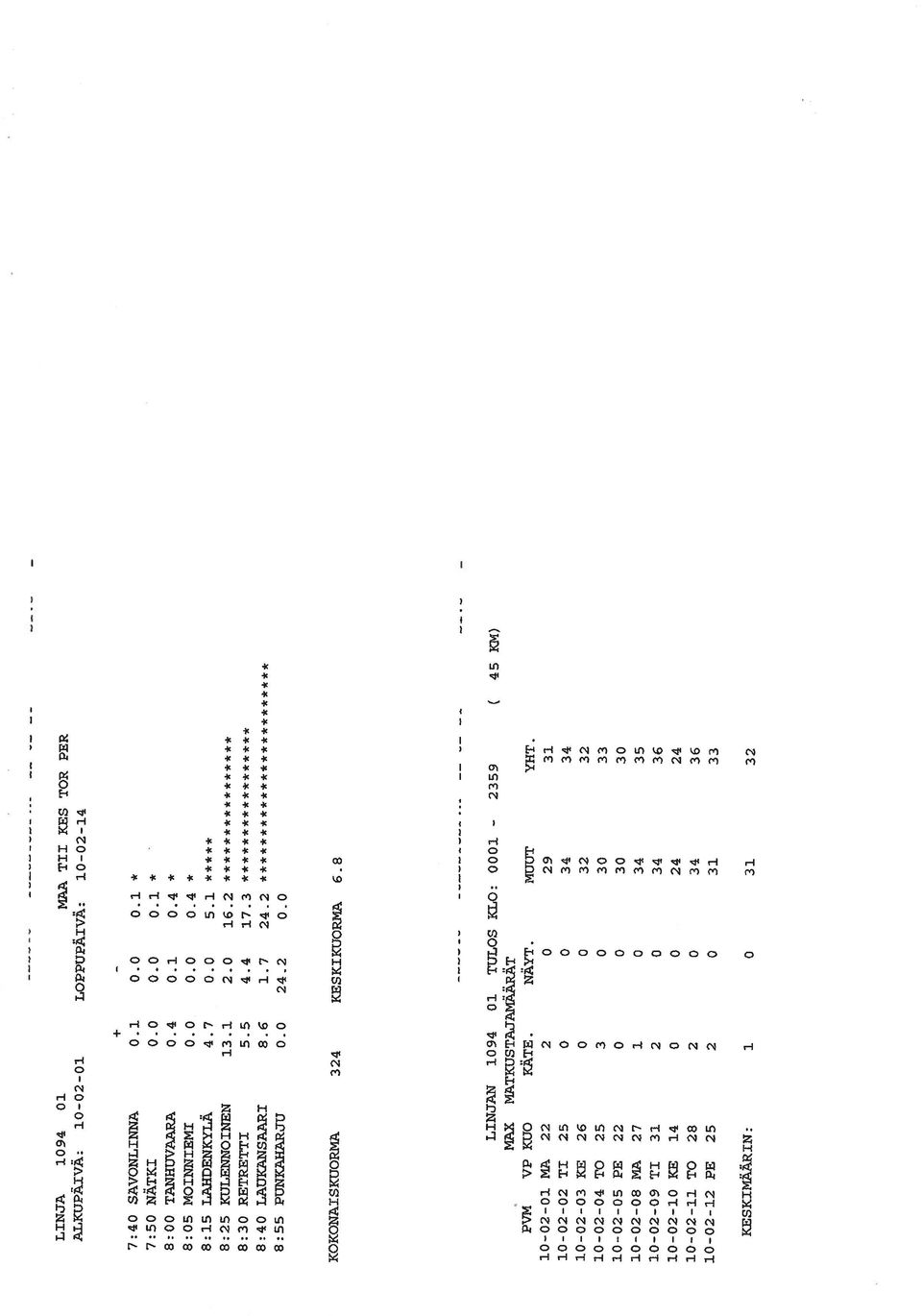2 KOKONAISKUORMA 324 KESKIKUORNA 6.8 LINJAN 1094 01 TULOS KLO: 0001 - MAX MATKUSTAJAMÄARAT PVM VP KUO KÄTE, NÄYT. MUUT YHT.