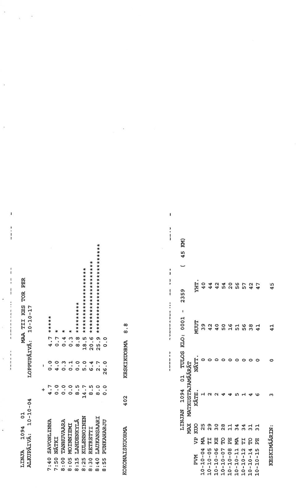 9 ************************** KOKONAISKUORMA 402 KESKIKUORMA 8.8 LINJAN 1094 01 TULOS MAX MATKUSTAJANAARAT KLO: 0001 - PVM VP KUO KÄTE. NÄYT. MUUT YHT.