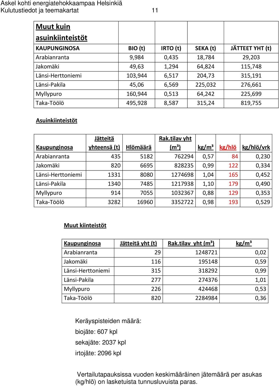 yhteensä (t) Hlömäärä Rak.