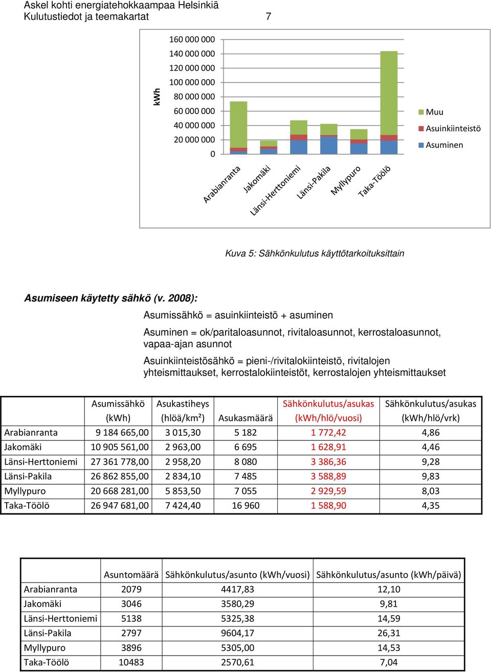 2008): Asumissähkö = asuinkiinteistö + asuminen Asuminen = ok/paritaloasunnot, rivitaloasunnot, kerrostaloasunnot, vapaa-ajan asunnot Asuinkiinteistösähkö = pieni-/rivitalokiinteistö, rivitalojen