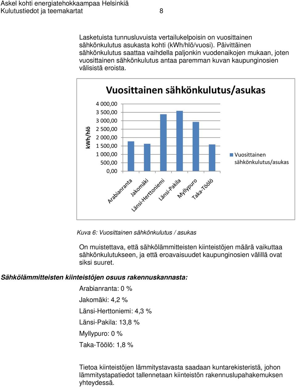 kwh/hlö Vuosittainen sähkönkulutus/asukas 4 000,00 3 500,00 3 000,00 2 500,00 2 000,00 1 500,00 1 000,00 500,00 0,00 Vuosittainen sähkönkulutus/asukas Kuva 6: Vuosittainen sähkönkulutus / asukas On