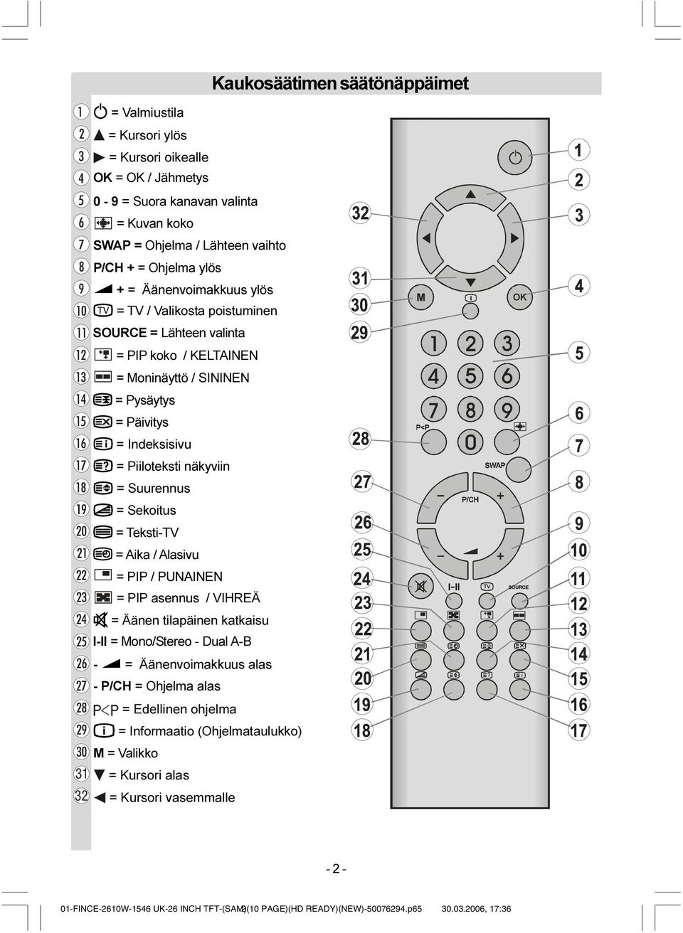 SOURCE = Lähteen valinta = PIP koko / KELTAINEN = Moninäyttö / SININEN = Pysäytys = Päivitys = Indeksisivu = Piiloteksti näkyviin = Suurennus = Sekoitus = Teksti-TV = Aika / Alasivu = PIP /