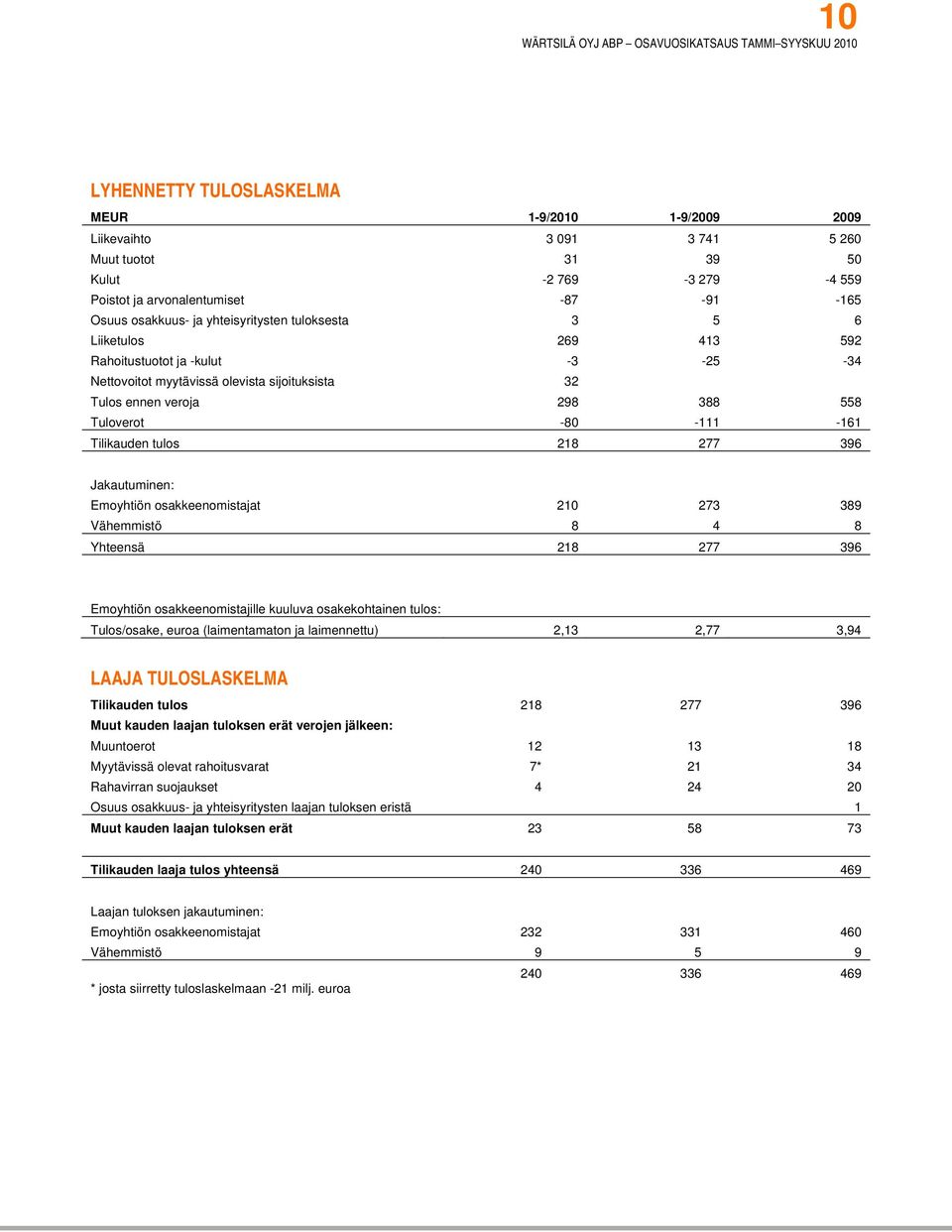 Tilikauden tulos 218 277 396 Jakautuminen: Emoyhtiön osakkeenomistajat 210 273 389 Vähemmistö 8 4 8 Yhteensä 218 277 396 Emoyhtiön osakkeenomistajille kuuluva osakekohtainen tulos: Tulos/osake, euroa