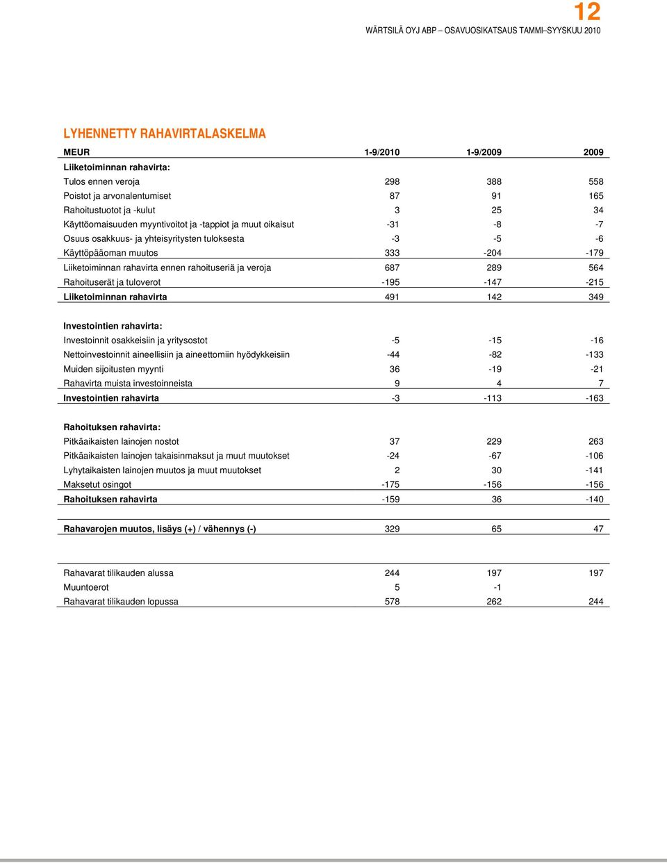 ja veroja 687 289 564 Rahoituserät ja tuloverot -195-147 -215 Liiketoiminnan rahavirta 491 142 349 Investointien rahavirta: Investoinnit osakkeisiin ja yritysostot -5-15 -16 Nettoinvestoinnit