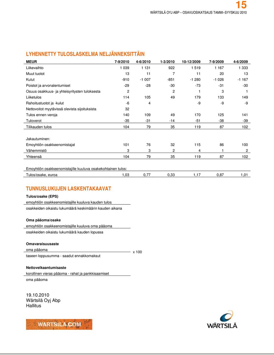 -9-9 Nettovoitot myytävissä olevista sijoituksista 32 Tulos ennen veroja 140 109 49 170 125 141 Tuloverot -35-31 -14-51 -38-39 Tilikauden tulos 104 79 35 119 87 102 Jakautuminen: Emoyhtiön