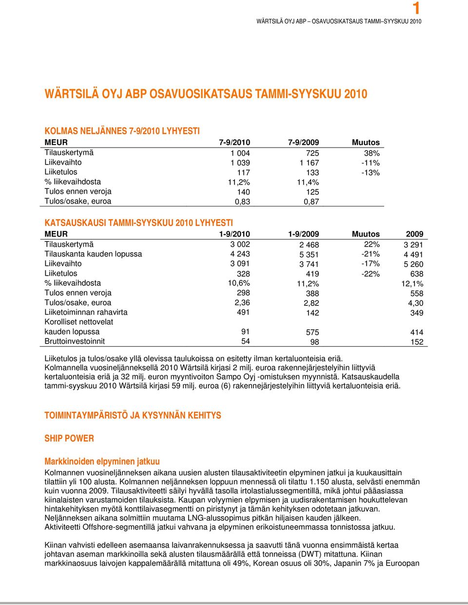 Tilauskanta kauden lopussa 4 243 5 351-21% 4 491 Liikevaihto 3 091 3 741-17% 5 260 Liiketulos 328 419-22% 638 % liikevaihdosta 10,6% 11,2% 12,1% Tulos ennen veroja 298 388 558 Tulos/osake, euroa 2,36