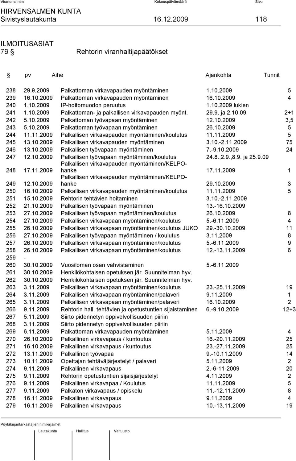 10.09 2+1 242 5.10.2009 Palkattoman työvapaan myöntäminen 12.10.2009 3,5 243 5.10.2009 Palkattoman työvapaan myöntäminen 26.10.2009 5 244 11.11.2009 Palkallisen virkavapauden myöntäminen/koulutus 11.