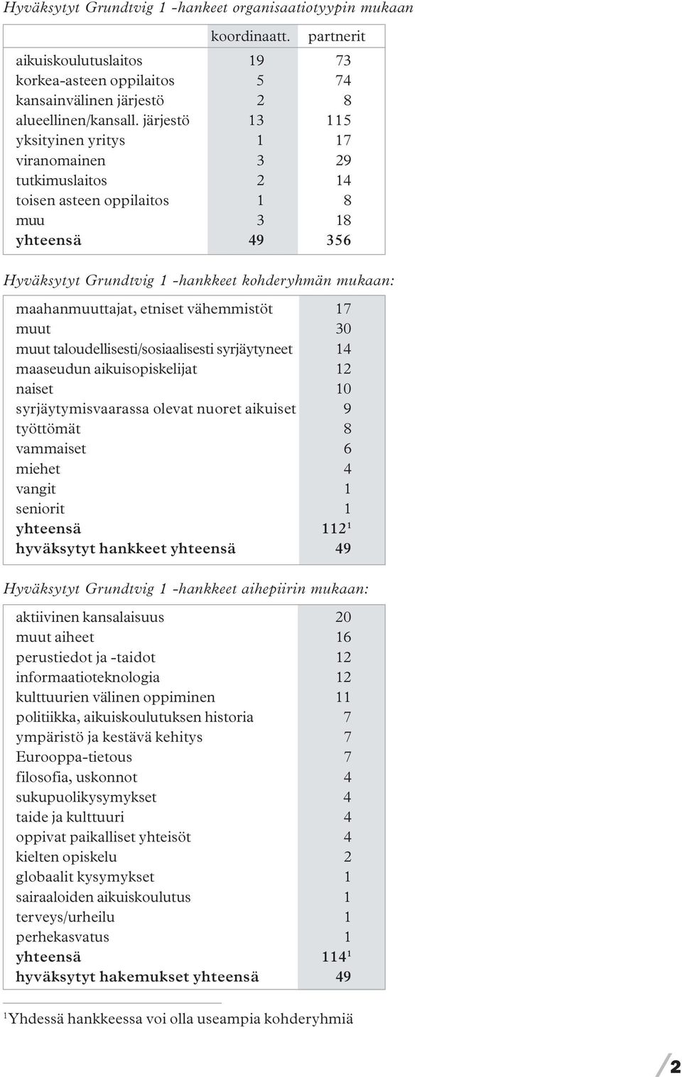 maahanmuuttajat, etniset vähemmistöt 17 muut 30 muut taloudellisesti/sosiaalisesti syrjäytyneet 14 maaseudun aikuisopiskelijat 12 naiset 10 syrjäytymisvaarassa olevat nuoret aikuiset 9 työttömät 8