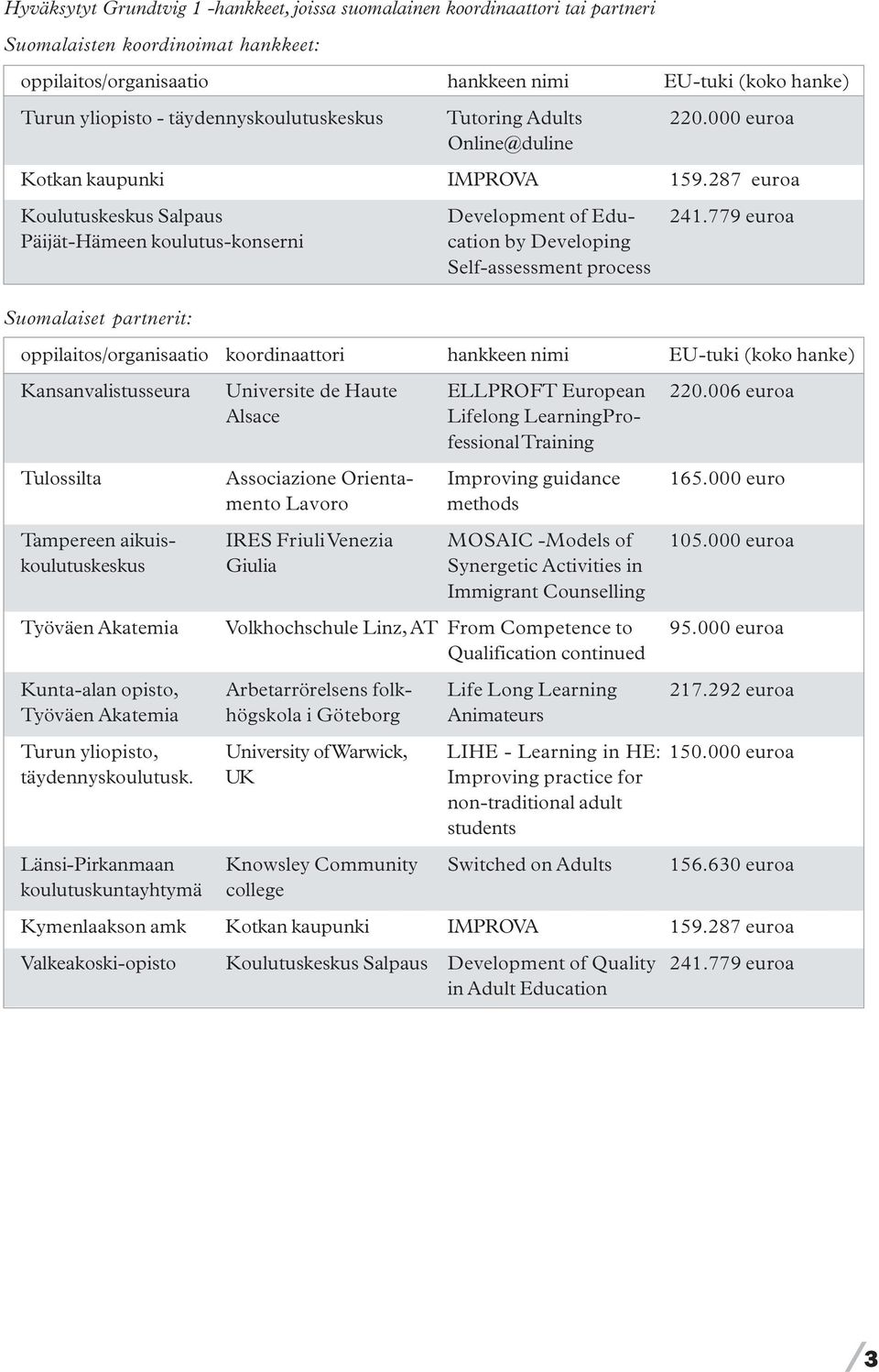 779 euroa Päijät-Hämeen koulutus-konserni cation by Developing Self-assessment process Suomalaiset partnerit: oppilaitos/organisaatio koordinaattori hankkeen nimi EU-tuki (koko hanke)