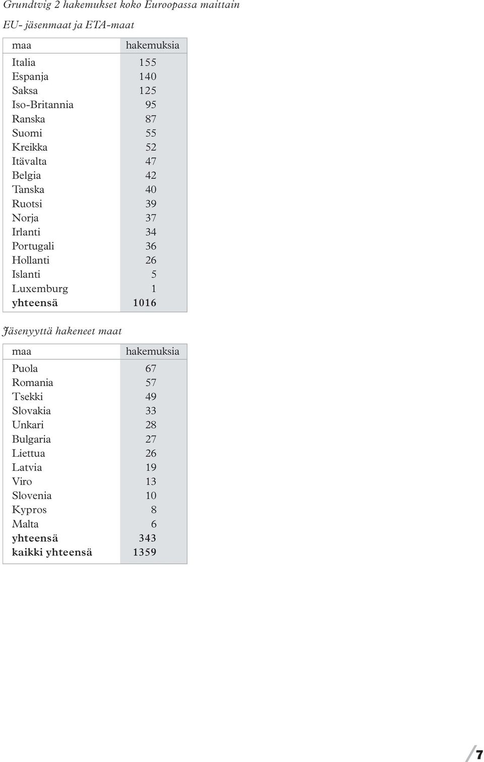 Hollanti 26 Islanti 5 Luxemburg 1 yhteensä 1016 Jäsenyyttä hakeneet maat maa hakemuksia Puola 67 Romania 57 Tsekki 49