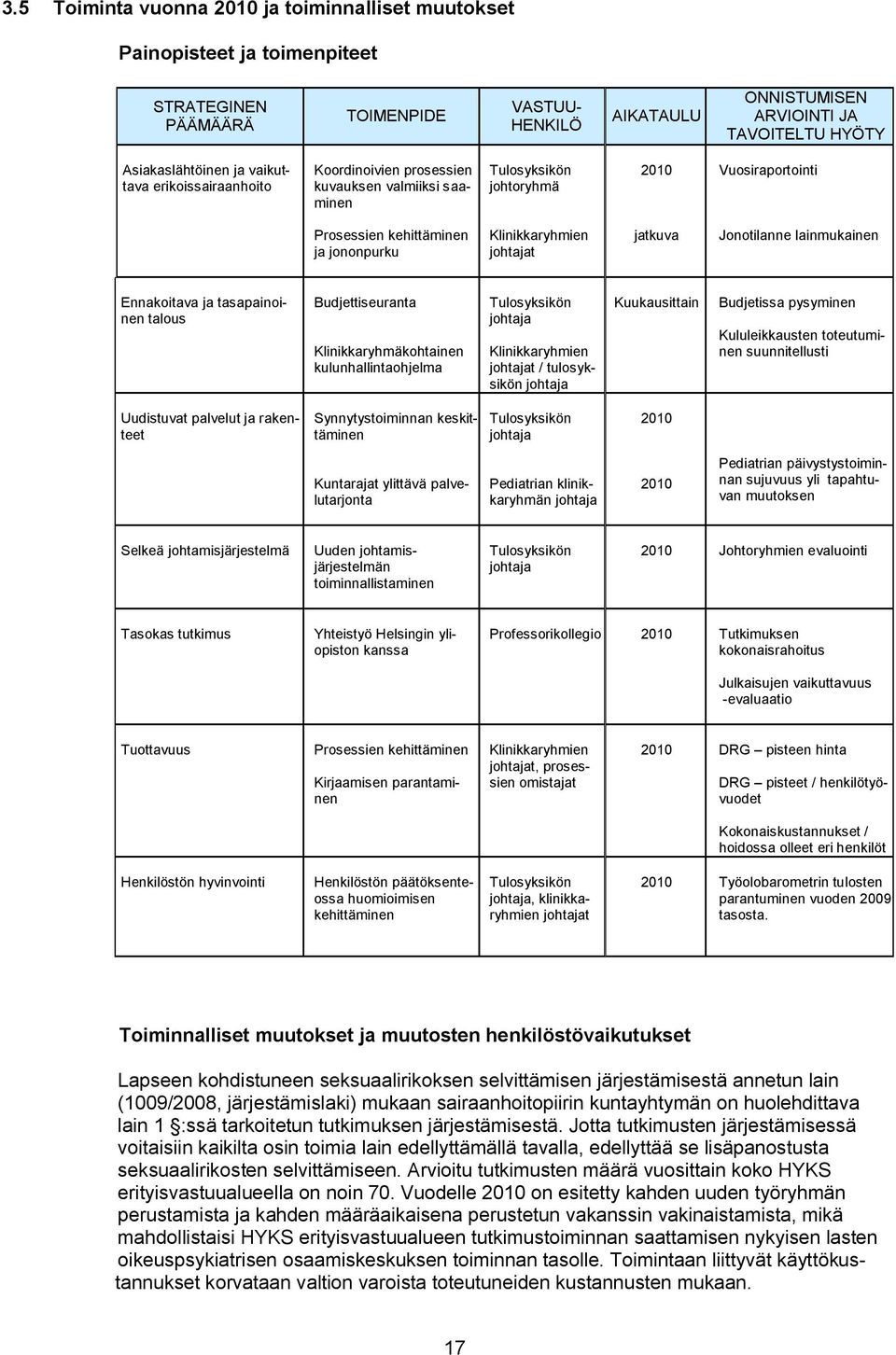 jatkuva Jonotilanne lainmukainen Ennakoitava ja tasapainoinen talous Budjettiseuranta Klinikkaryhmäkohtainen kulunhallintaohjelma Tulosyksikön johtaja Klinikkaryhmien johtajat / tulosyksikön johtaja