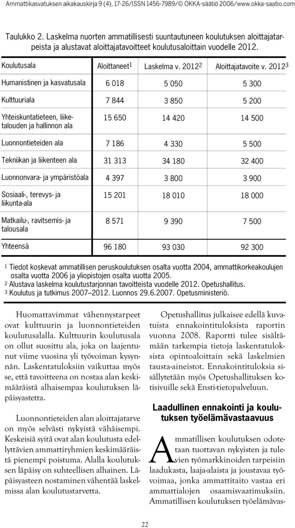 2012 3 Humanistinen ja kasvatusala 6 018 5 050 5 300 Kulttuuriala 7 844 3 850 5 200 Yhteiskuntatieteen, liiketalouden ja hallinnon ala 15 650 14 420 14 500 Luonnontieteiden ala 7 186 4 330 5 500