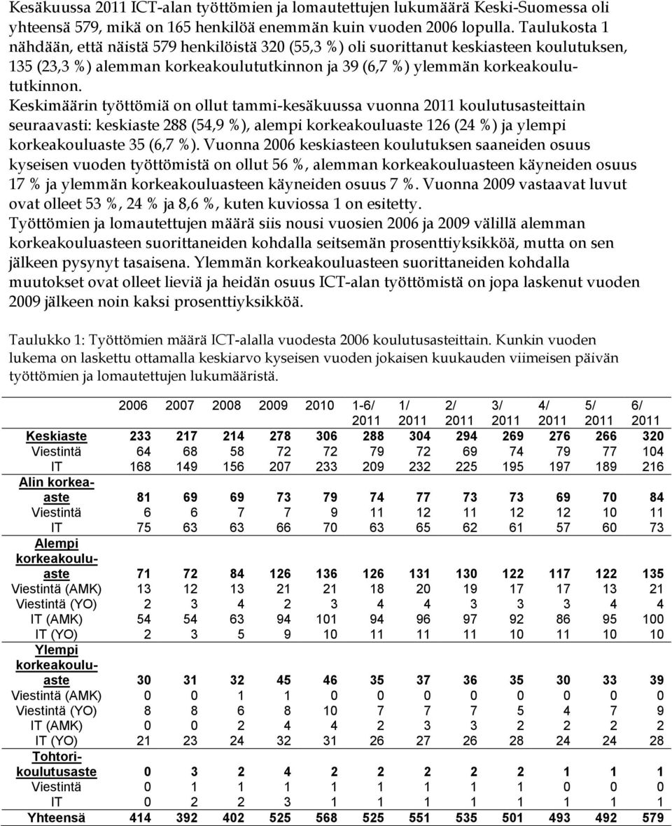 Keskimäärin työttömiä on ollut tammi-kesäkuussa vuonna koulutusasteittain seuraavasti: keskiaste 288 (54,9 %), alempi korkeakouluaste 126 (24 %) ja ylempi korkeakouluaste 35 (6,7 %).