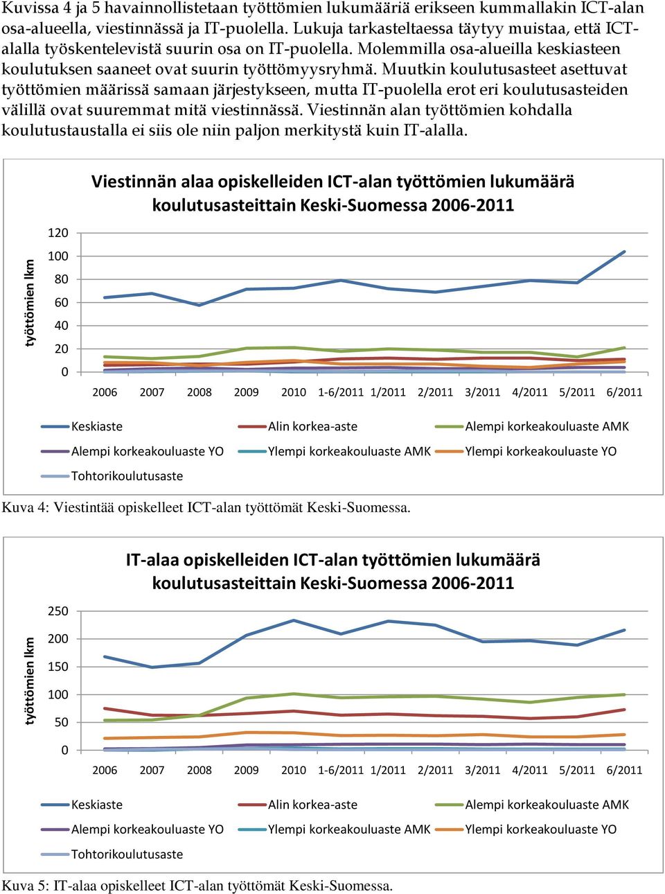 Muutkin koulutusasteet asettuvat työttömien määrissä samaan järjestykseen, mutta IT-puolella erot eri koulutusasteiden välillä ovat suuremmat mitä viestinnässä.