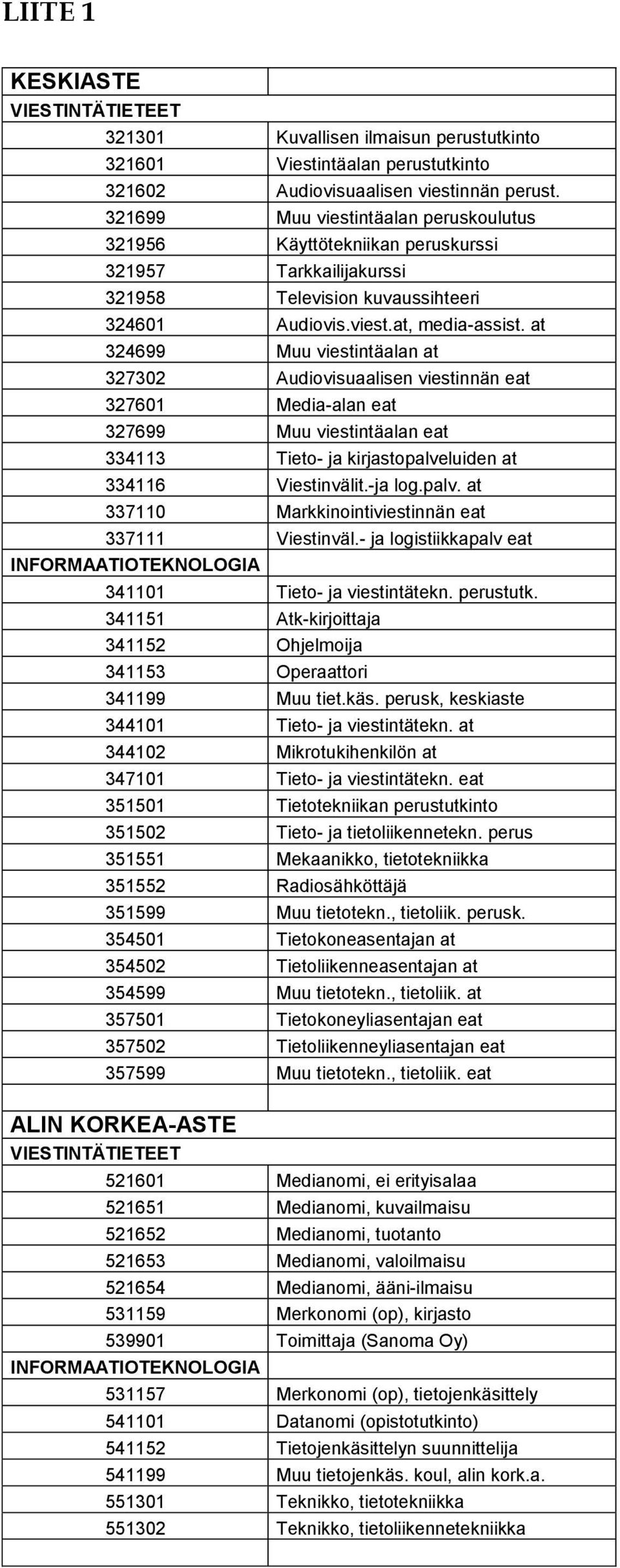 at 324699 Muu viestintäalan at 327302 Audiovisuaalisen viestinnän eat 327601 Media-alan eat 327699 Muu viestintäalan eat 334113 Tieto- ja kirjastopalve