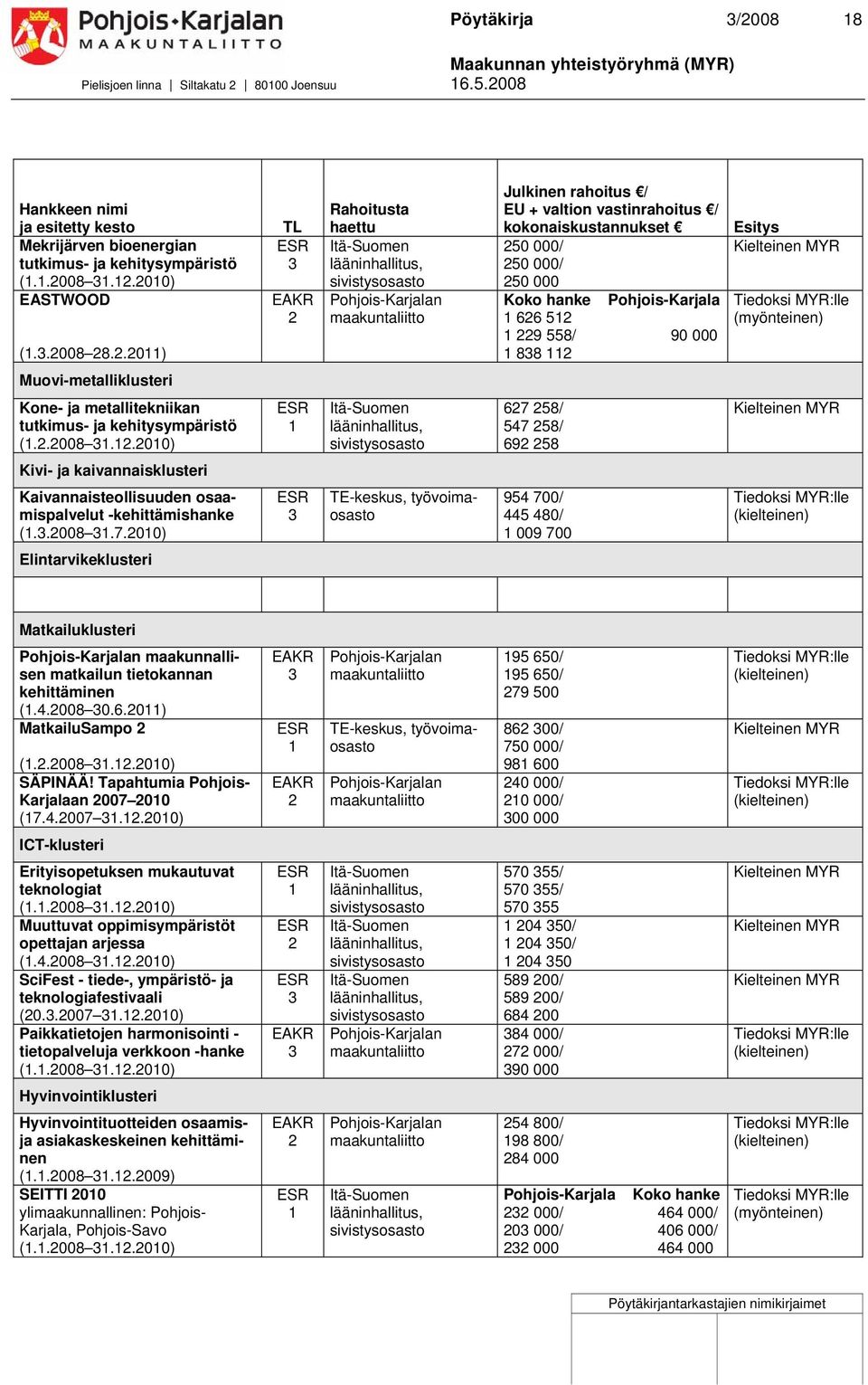 .0) TL Rahoitusta haettu Julkinen rahoitus / EU + valtion vastinrahoitus / kokonaiskustannukset 50 000/ 50 000/ 50 000 Koko hanke Pohjois-Karjala 66 5 9 558/ 90 000 88 Esitys Muovi-metalliklusteri