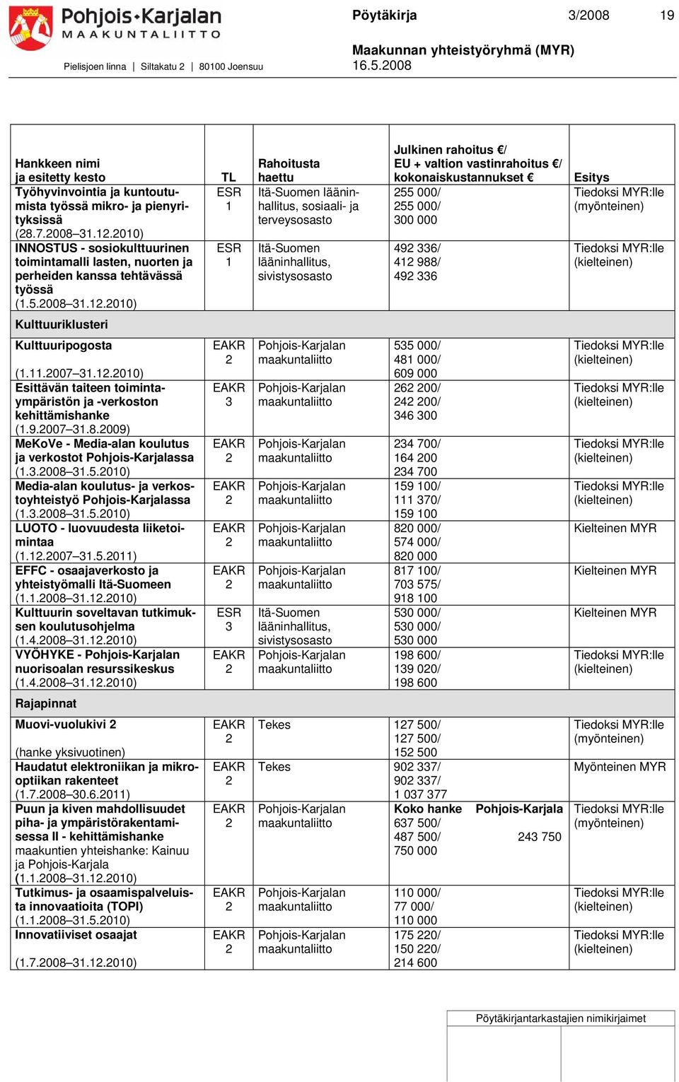 .00) TL Rahoitusta haettu sosiaali- ja terveysosasto Julkinen rahoitus / EU + valtion vastinrahoitus / kokonaiskustannukset 55 000/ 55 000/ 00 000 49 6/ 4 988/ 49 6 Esitys Kulttuuriklusteri