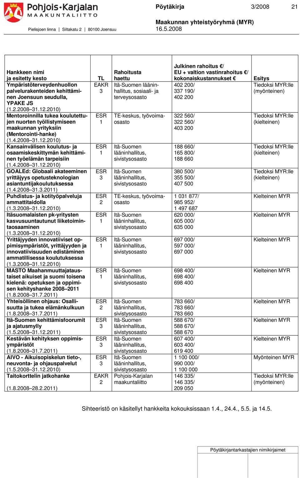 .008..00) Itäsuomalaisten pk-yritysten kasvusuuntautunut liiketoimintaosaaminen (..008..00) Yrittäjyyden innovatiiviset oppimisympäristöt, yrittäjyyden ja innovatiivisuuden edistäminen ammatillisessa koulutuksessa (.