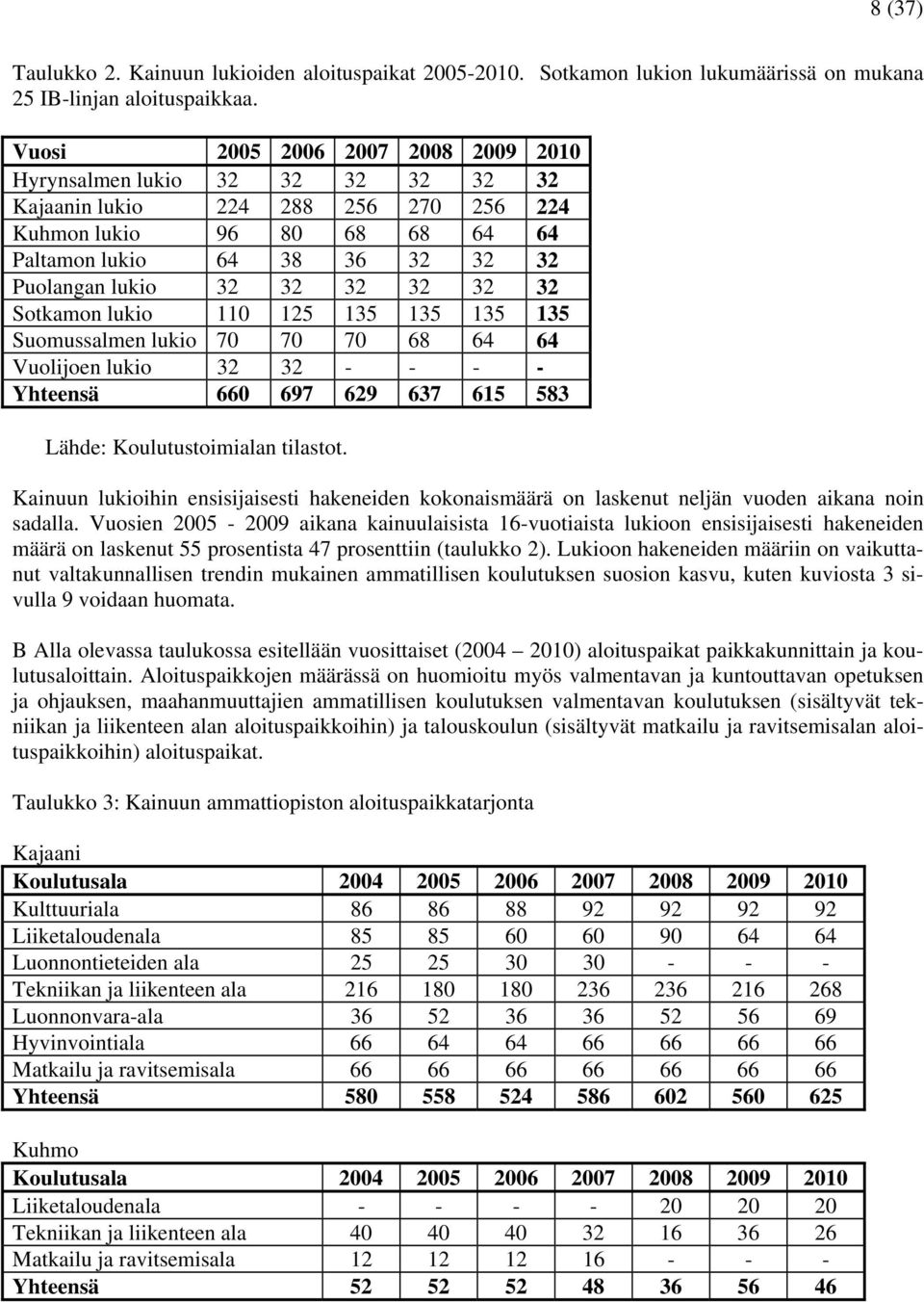 32 32 32 Sotkamon lukio 110 125 135 135 135 135 Suomussalmen lukio 70 70 70 68 64 64 Vuolijoen lukio 32 32 - - - - Yhteensä 660 697 629 637 615 583 Lähde: Koulutustoimialan tilastot.