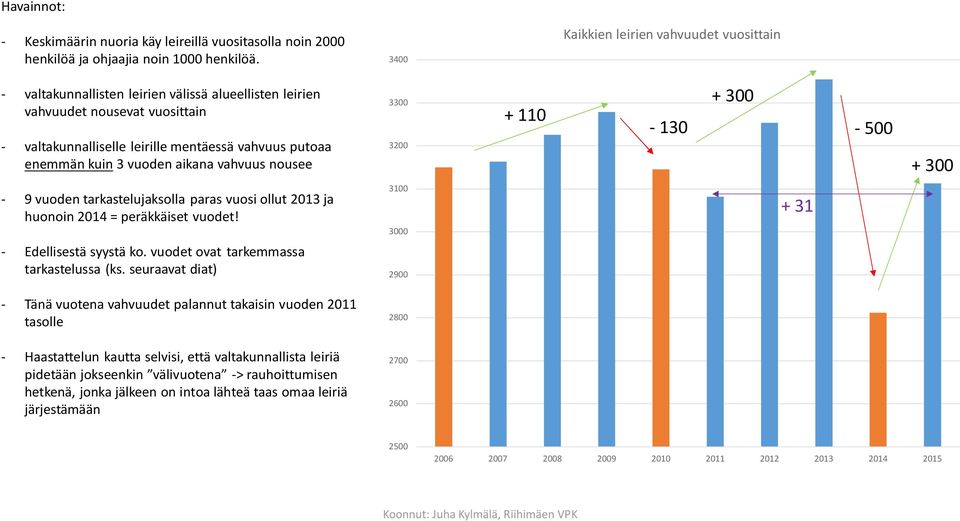 vuoden aikana vahvuus nousee 3300 3200 + 110-130 + 300-500 + 300-9 vuoden tarkastelujaksolla paras vuosi ollut 2013 ja huonoin 2014 = peräkkäiset vuodet! 3100 3000 + 31 - Edellisestä syystä ko.