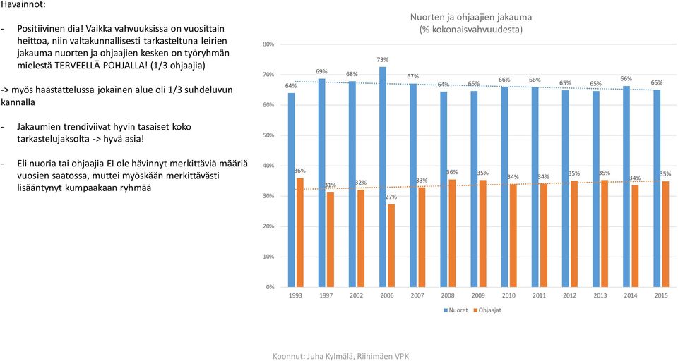 (1/3 ohjaajia) -> myös haastattelussa jokainen alue oli 1/3 suhdeluvun kannalla 80% 70% 60% 64% 69% 68% 73% Nuorten ja ohjaajien jakauma (% kokonaisvahvuudesta) 67% 64% 65% 66% 66% 65% 65%