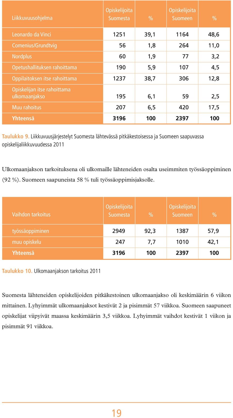 Liikkuvuusjärjestelyt Suomesta lähtevässä pitkäkestoisessa ja Suomeen saapuvassa opiskelijaliikkuvuudessa 2011 Ulkomaanjakson tarkoituksena oli ulkomaille lähteneiden osalta useimmiten