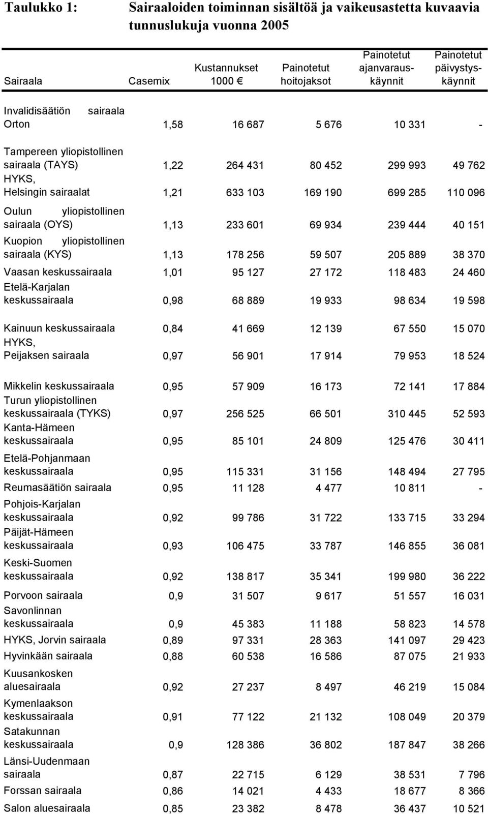 699 285 110 096 Oulun yliopistollinen sairaala (OYS) 1,13 233 601 69 934 239 444 40 151 Kuopion yliopistollinen sairaala (KYS) 1,13 178 256 59 507 205 889 38 370 Vaasan keskussairaala 1,01 95 127 27