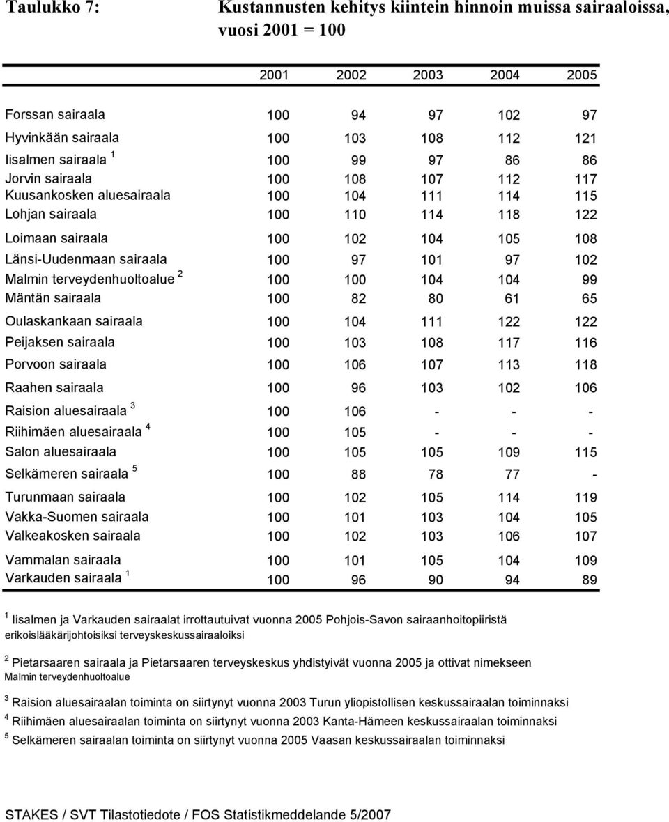 Malmin terveydenhuoltoalue 2 100 100 104 104 99 Mäntän sairaala 100 82 80 61 65 Oulaskankaan sairaala 100 104 111 122 122 Peijaksen sairaala 100 103 108 117 116 Porvoon sairaala 100 106 107 113 118