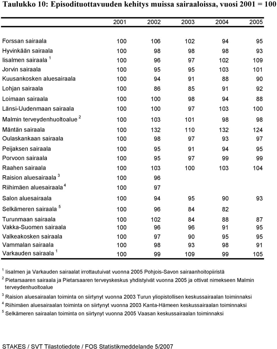 terveydenhuoltoalue 2 100 103 101 98 98 Mäntän sairaala 100 132 110 132 124 Oulaskankaan sairaala 100 98 97 93 97 Peijaksen sairaala 100 95 91 94 95 Porvoon sairaala 100 95 97 99 99 Raahen sairaala