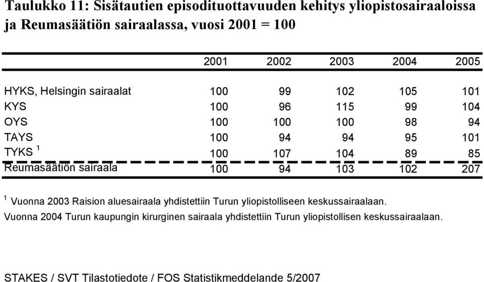 107 104 89 85 Reumasäätiön sairaala 100 94 103 102 207 1 Vuonna 2003 Raision aluesairaala yhdistettiin Turun