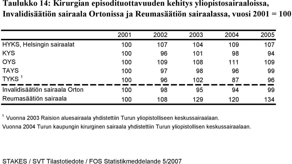 102 87 96 Invalidisäätiön sairaala Orton 100 98 95 94 99 Reumasäätiön sairaala 100 108 129 120 134 1 Vuonna 2003 Raision aluesairaala