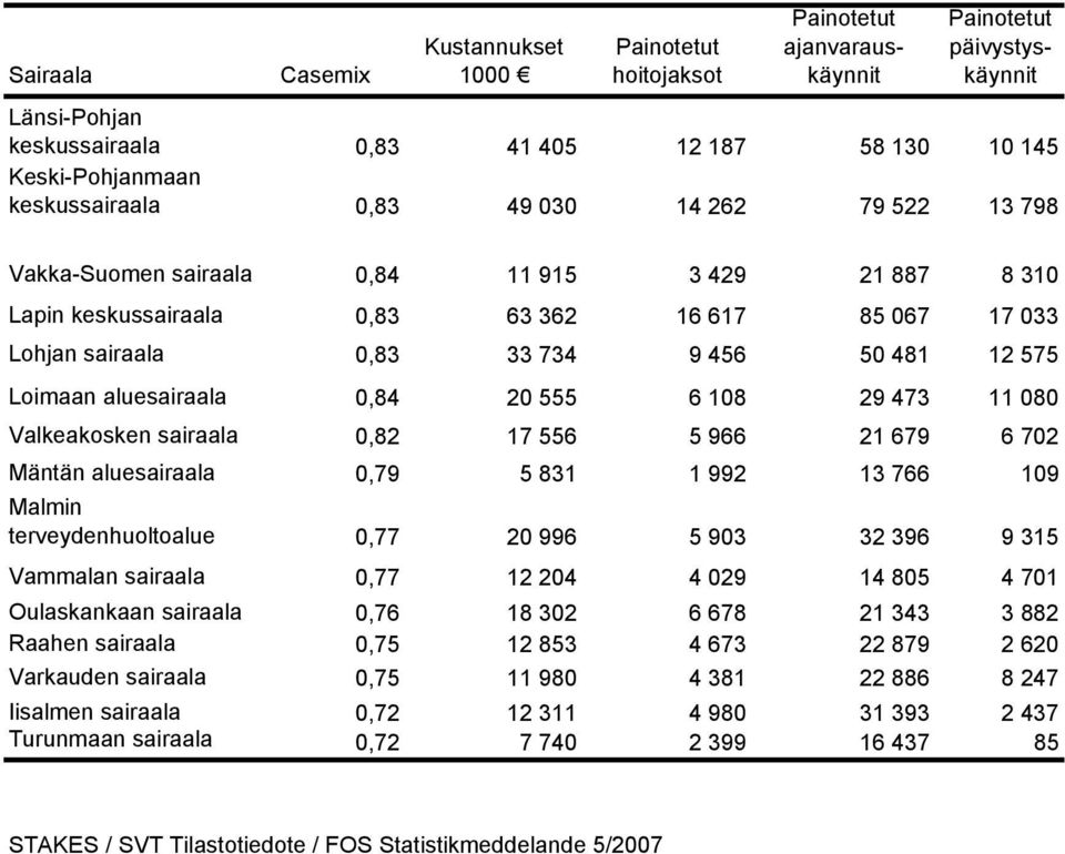 575 Loimaan aluesairaala 0,84 20 555 6 108 29 473 11 080 Valkeakosken sairaala 0,82 17 556 5 966 21 679 6 702 Mäntän aluesairaala 0,79 5 831 1 992 13 766 109 Malmin terveydenhuoltoalue 0,77 20 996 5