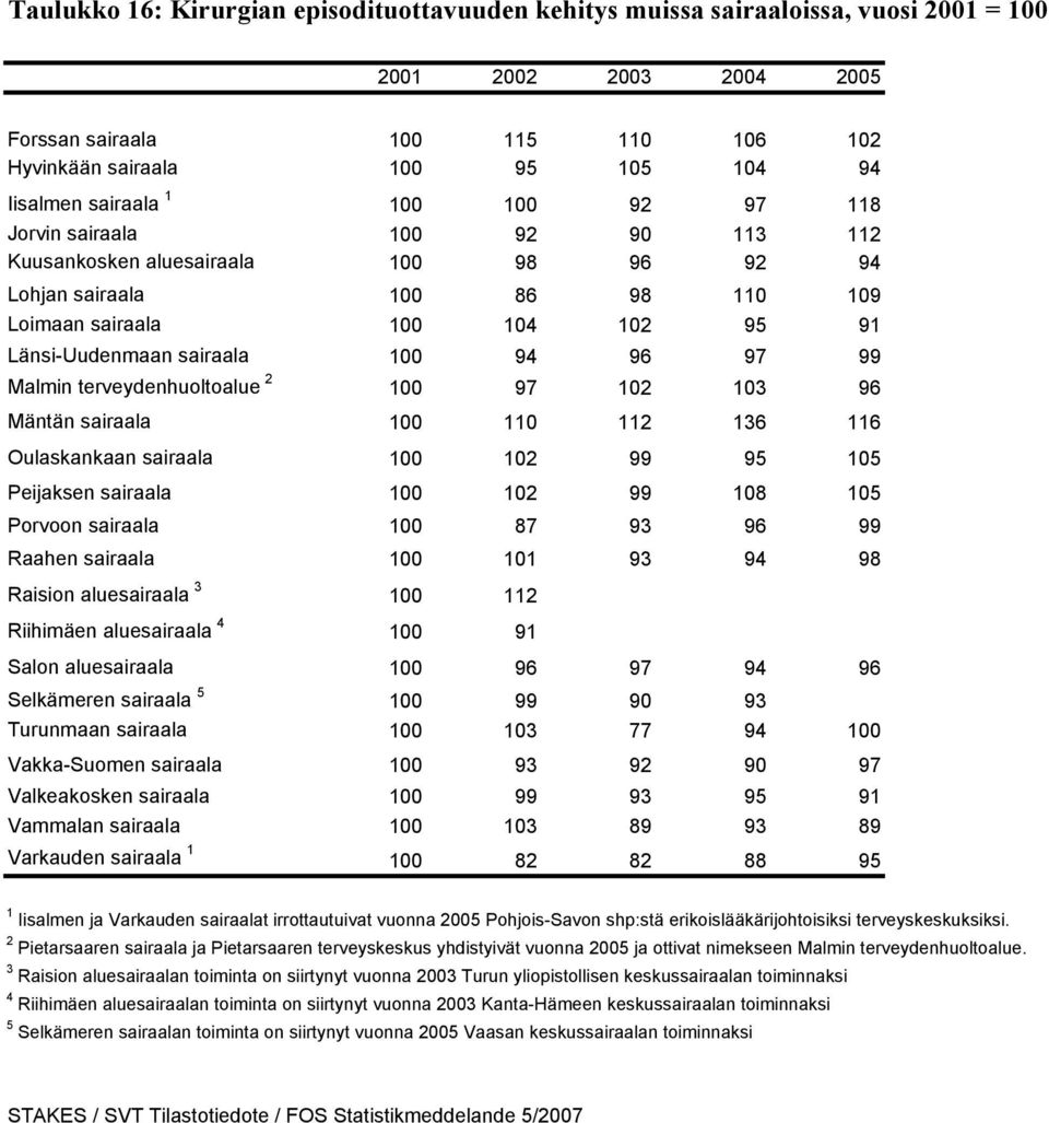 terveydenhuoltoalue 2 100 97 102 103 96 Mäntän sairaala 100 110 112 136 116 Oulaskankaan sairaala 100 102 99 95 105 Peijaksen sairaala 100 102 99 108 105 Porvoon sairaala 100 87 93 96 99 Raahen