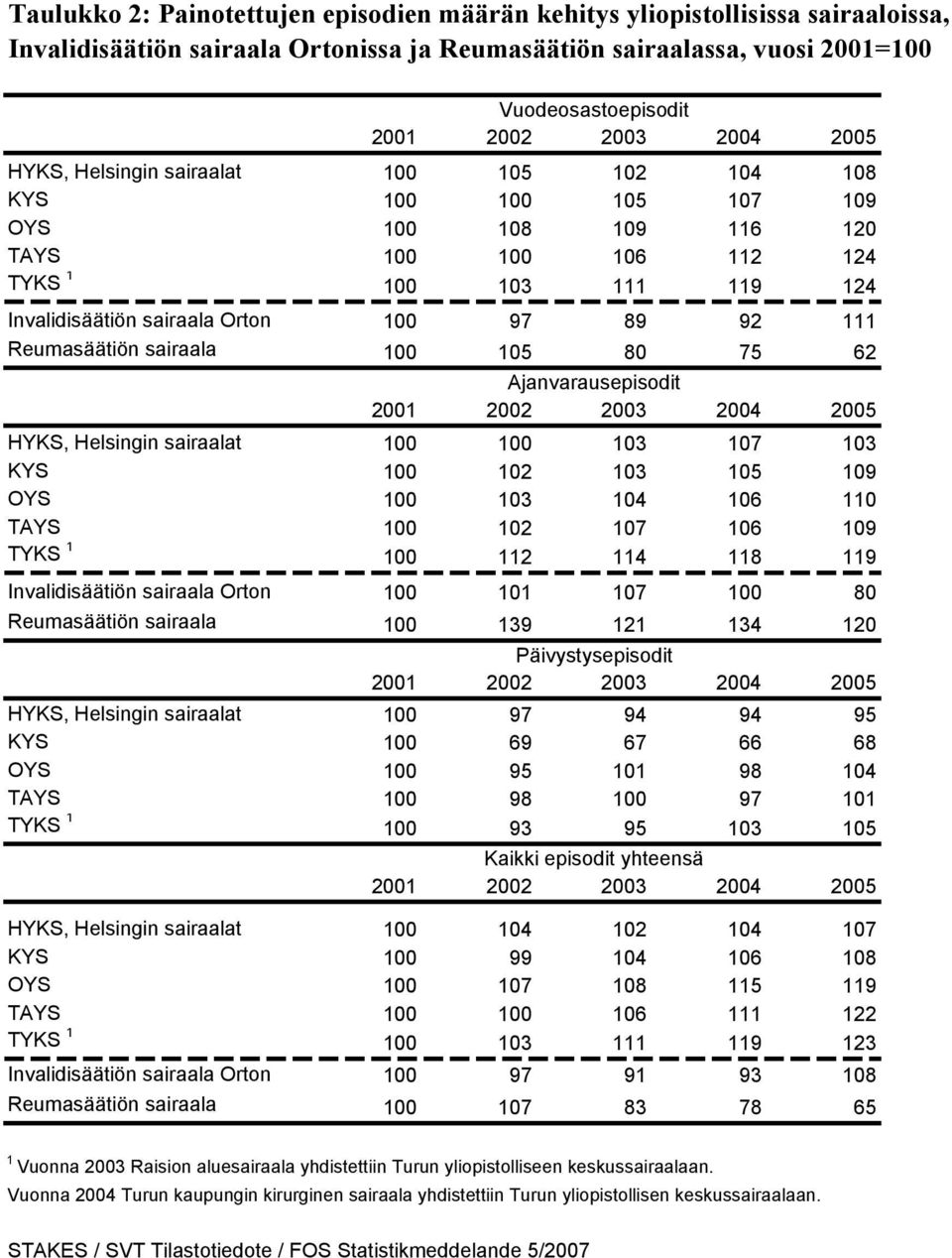 100 105 80 75 62 Ajanvarausepisodit HYKS, Helsingin sairaalat 100 100 103 107 103 KYS 100 102 103 105 109 OYS 100 103 104 106 110 TAYS 100 102 107 106 109 TYKS 1 100 112 114 118 119 Invalidisäätiön