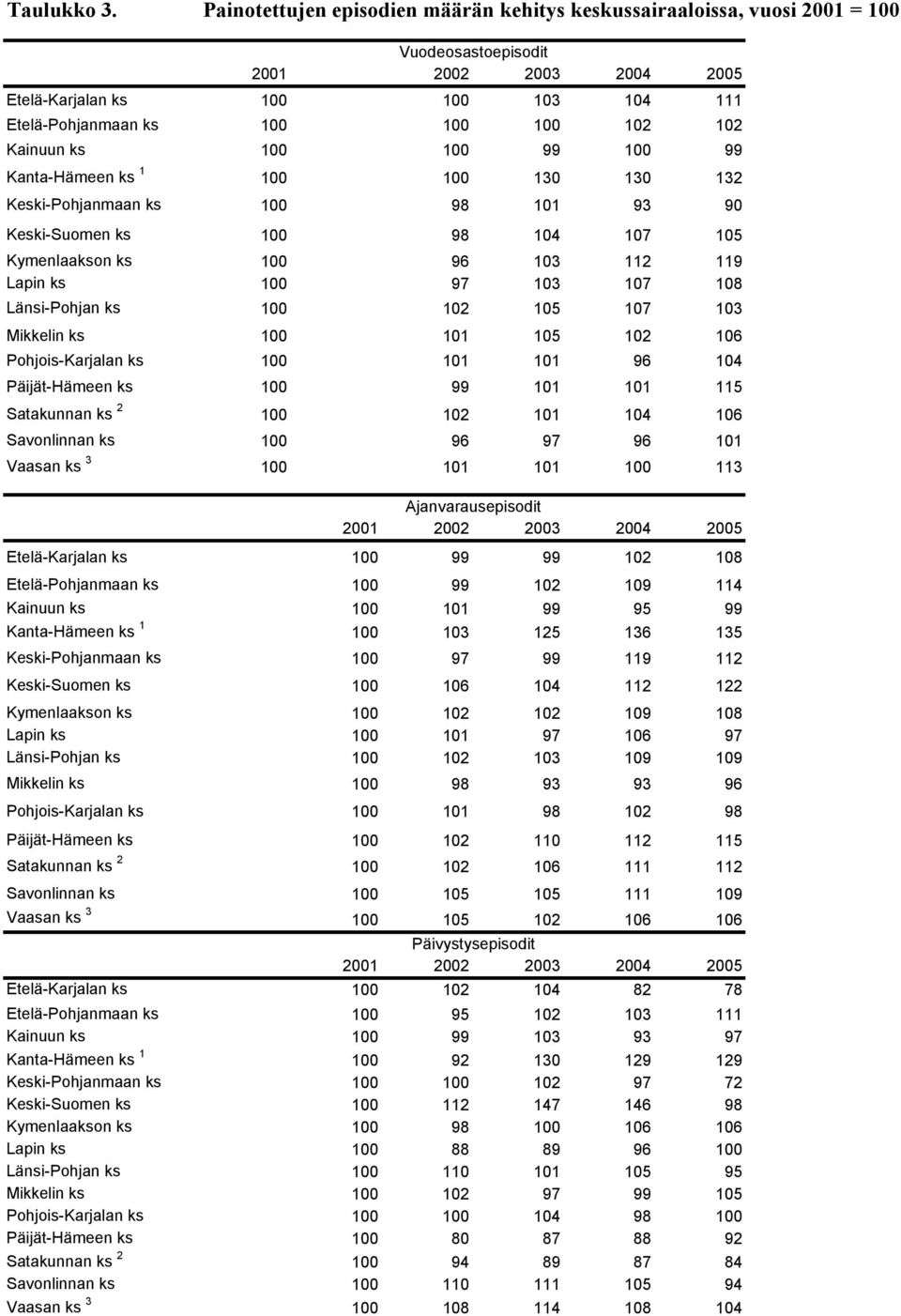 99 Kanta-Hämeen ks 1 100 100 130 130 132 Keski-Pohjanmaan ks 100 98 101 93 90 Keski-Suomen ks 100 98 104 107 105 Kymenlaakson ks 100 96 103 112 119 Lapin ks 100 97 103 107 108 Länsi-Pohjan ks 100 102