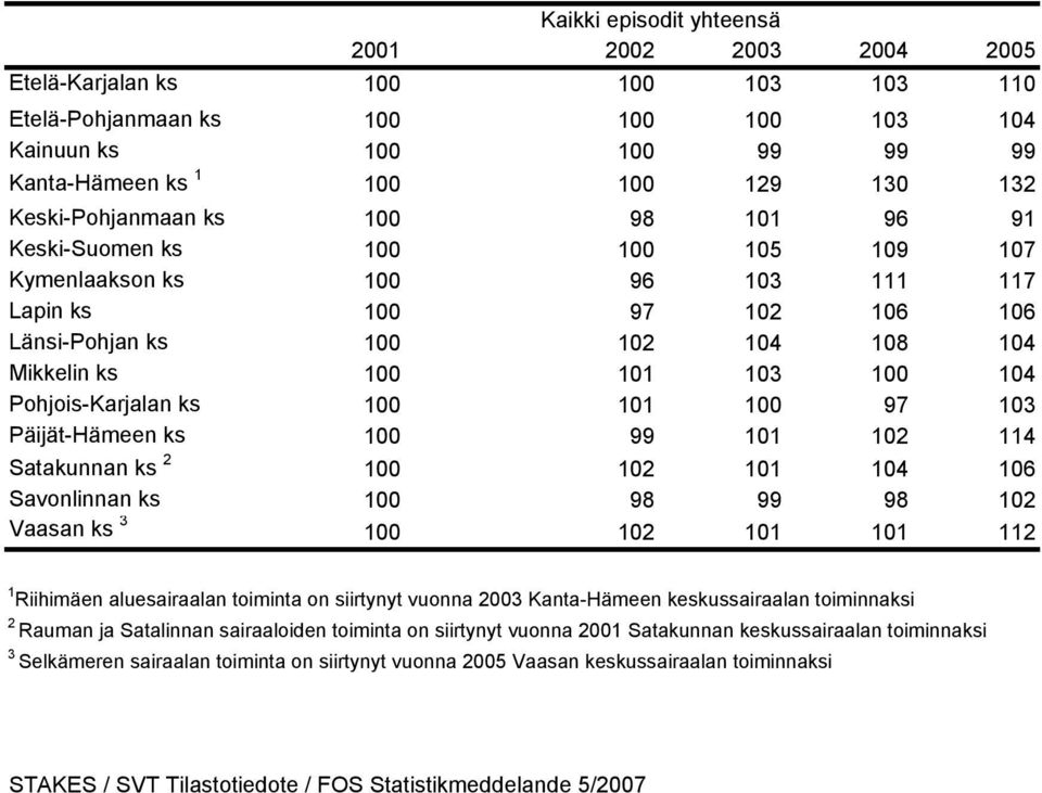 101 100 97 103 Päijät-Hämeen ks 100 99 101 102 114 Satakunnan ks 2 100 102 101 104 106 Savonlinnan ks 100 98 99 98 102 Vaasan ks 3 100 102 101 101 112 1 Riihimäen aluesairaalan toiminta on siirtynyt