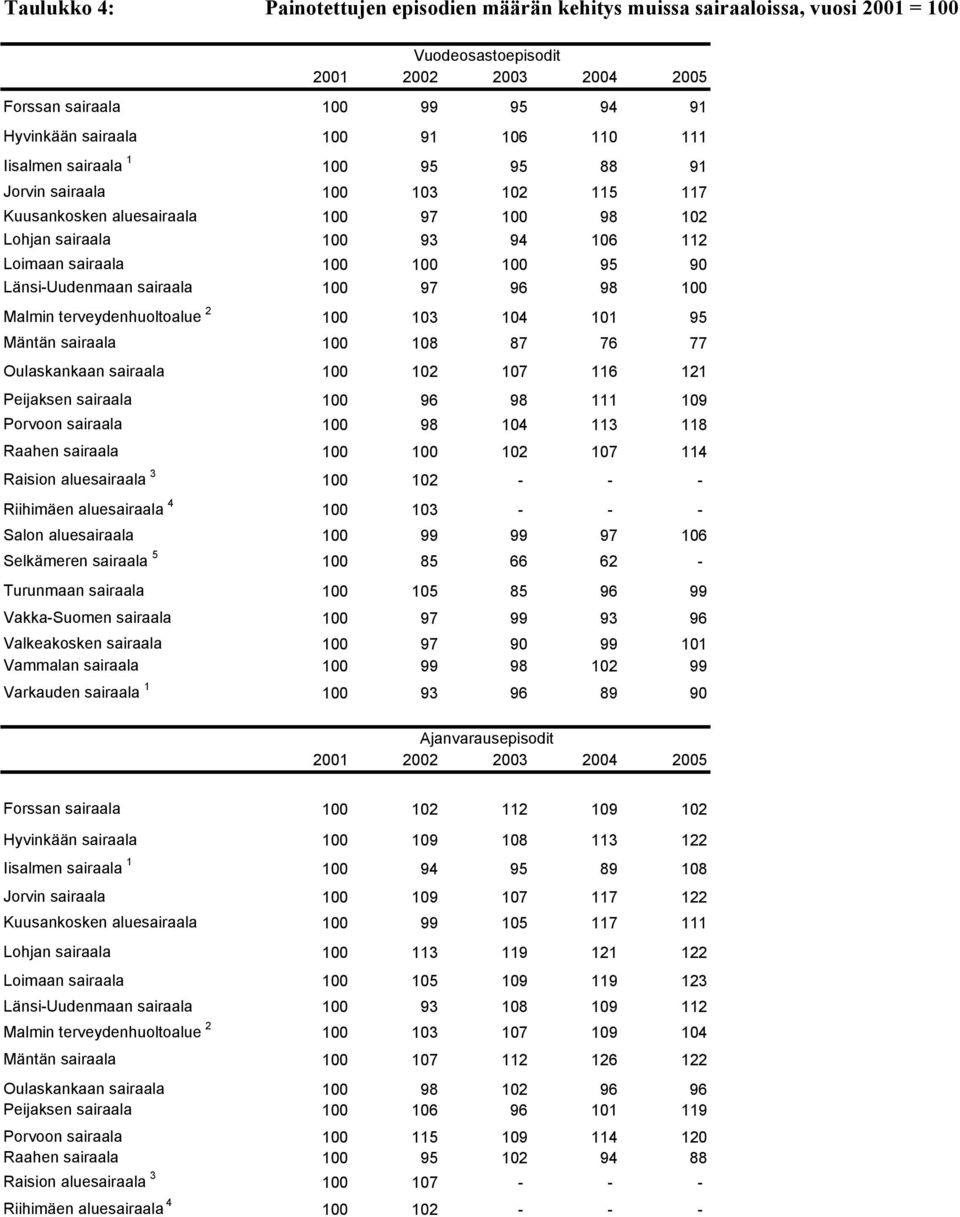 98 100 Malmin terveydenhuoltoalue 2 100 103 104 101 95 Mäntän sairaala 100 108 87 76 77 Oulaskankaan sairaala 100 102 107 116 121 Peijaksen sairaala 100 96 98 111 109 Porvoon sairaala 100 98 104 113