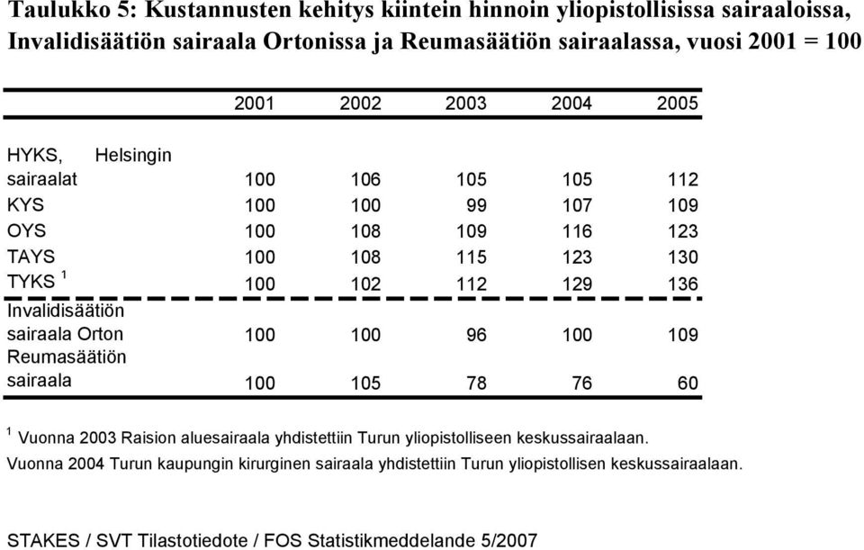 102 112 129 136 Invalidisäätiön sairaala Orton 100 100 96 100 109 Reumasäätiön sairaala 100 105 78 76 60 1 Vuonna 2003 Raision aluesairaala