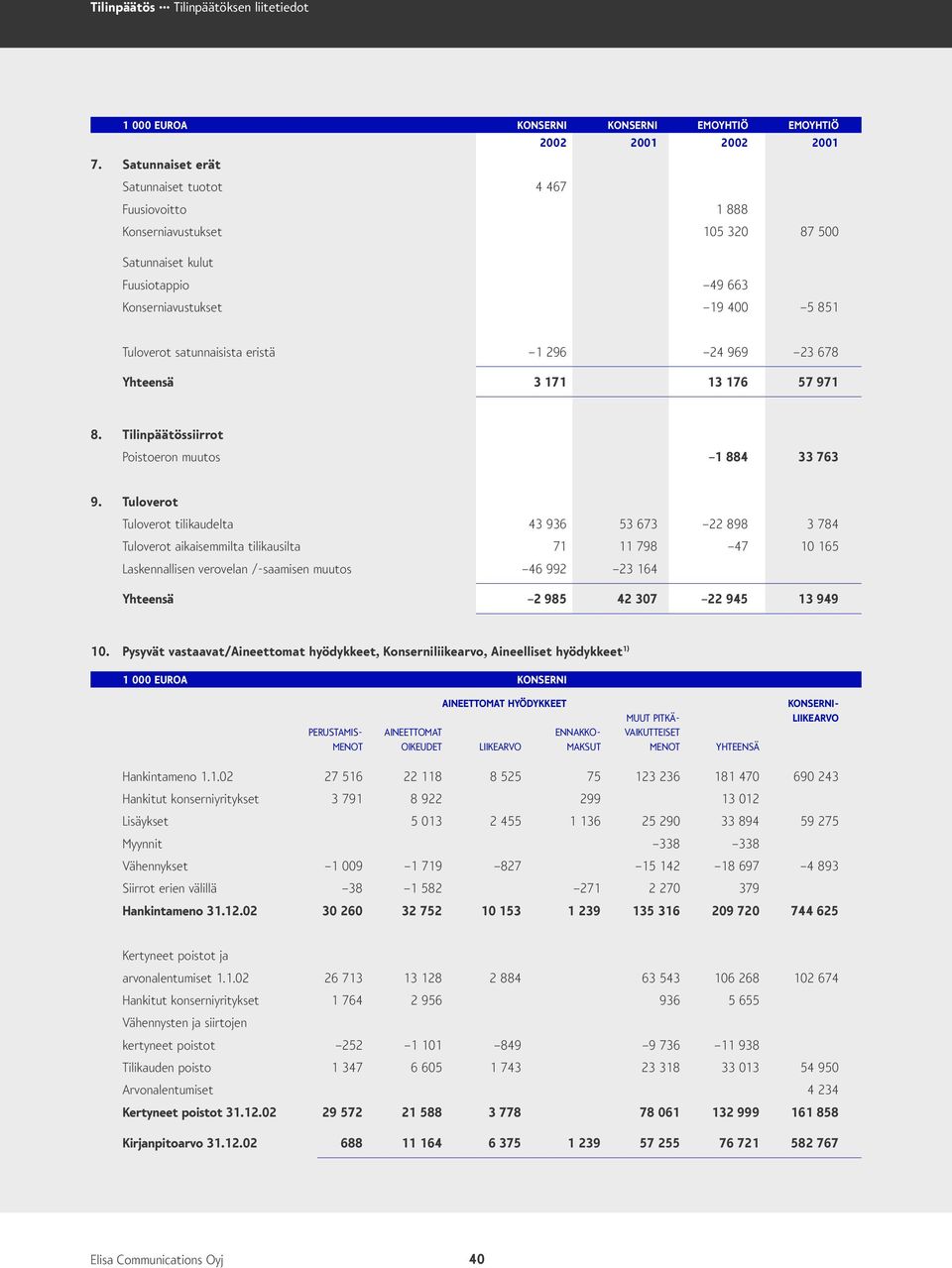 296 24 969 23 678 Yhteensä 3 171 13 176 57 971 8. Tilinpäätössiirrot Poistoeron muutos 1 884 33 763 9.