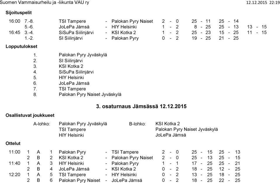 KSI Kotka 2 4. SiSuPa Siilinjärvi 5. HIY Helsinki 6. JoLePa Jämsä 7. TSI Tampere 8. Palokan Pyry Naiset Jyväskylä A-lohko: Palokan Pyry Jyväskylä TSI Tampere HIY Helsinki 3. osaturnaus Jämsässä 12.