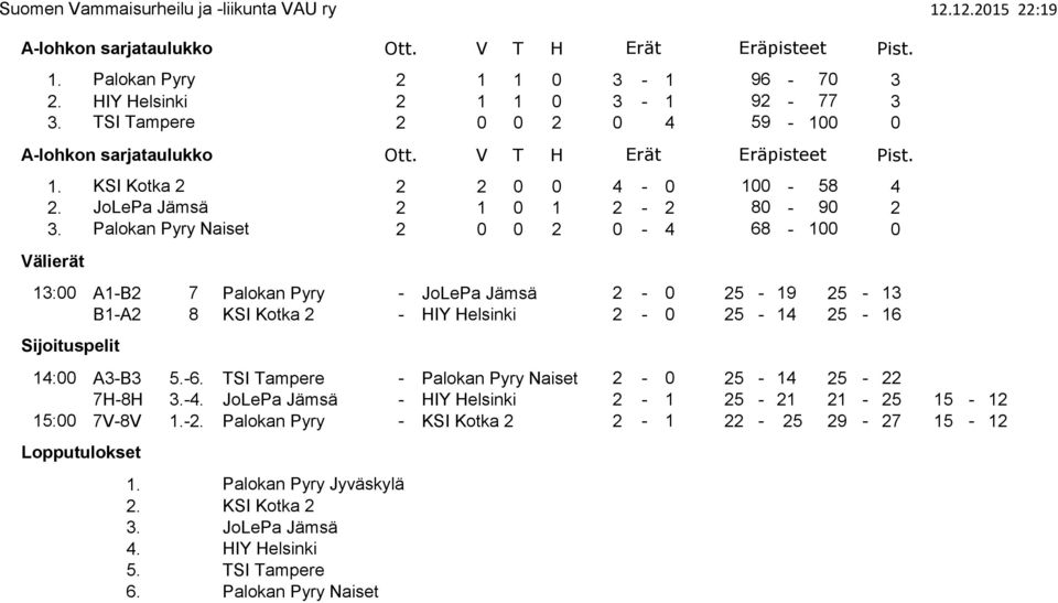 Palokan Pyry Naiset 2 0 0 2 0-4 68-100 0 Välierät 13:00 A1-B2 7 Palokan Pyry - JoLePa Jämsä 2-0 25-19 25-13 B1-A2 8 KSI Kotka 2 - HIY Helsinki 2-0 25-14 25-16 Sijoituspelit 14:00 A3-B3 5.-6.