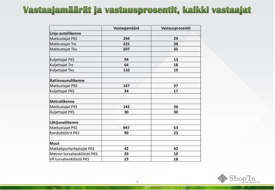 Kuljettajat PKS 34 17 Metroliikenne Matkustajat PKS 142 36 Kuljettajat PKS 30 30 Lähijunaliikenne Matkustajat PKS 947