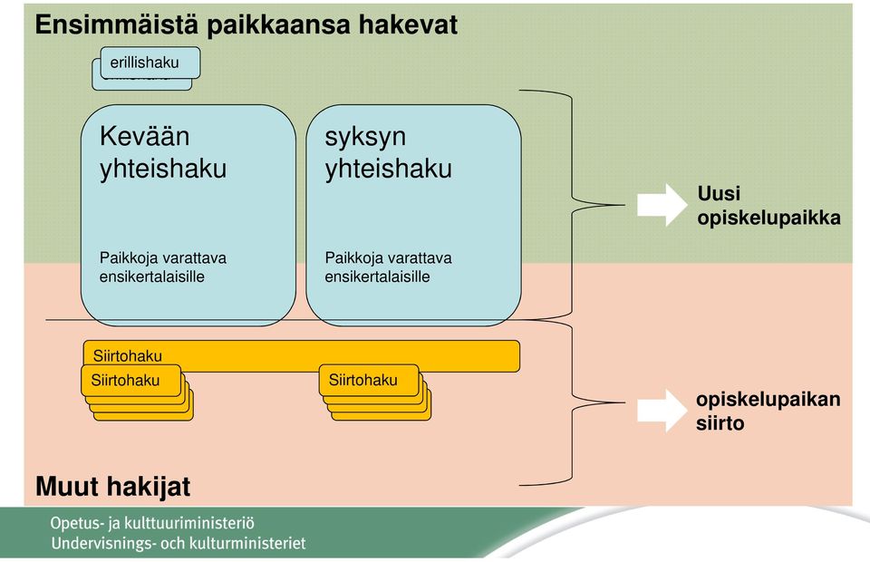 syksyn yhteishaku Paikkoja varattava ensikertalaisille