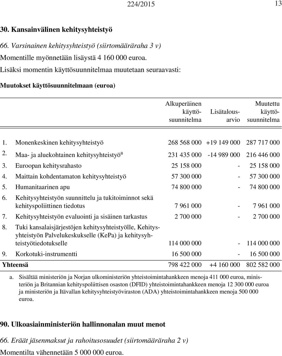 Monenkeskinen kehitysyhteistyö 268 568 000 +19 149 000 287 717 000 2. Maa- ja aluekohtainen kehitysyhteistyö a 231 435 000-14 989 000 216 446 000 3. Euroopan kehitysrahasto 25 158 000-25 158 000 4.